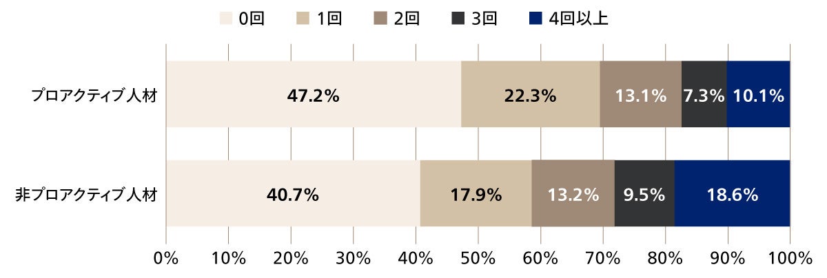 ＜表3＞　転職回数とプロアクティブ度との相関関係