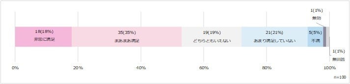 オンライン講座のイベントに対する満足度（単一回答）