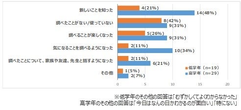 （図表11）「Sagasokka!」を使ってみて、どう思いましたか。（いくつでも）