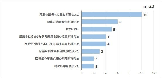 （図表4）「Yomokka!」を導入したことによって、児童に見られた変化を教えてください。（複数回答可能）