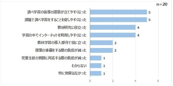 （図表9）「Sagasokka!」を導入したことによって、得られた効果を教えてください。（複数回答可能）