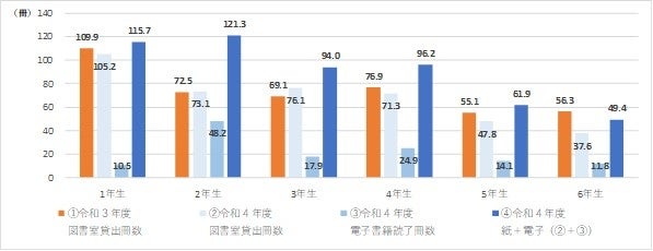 （図表6）2021年度と2022年度の読書量の比較