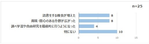 （図表12）お子様が「Yomokka!」および「Sagasokka!」を利用した後、お子様に見られた変化を教えてください。（複数回答可能）