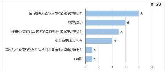（図表10）「Sagasokka!」を導入したことによって、児童に見られた変化を教えてください。（複数回答可能）