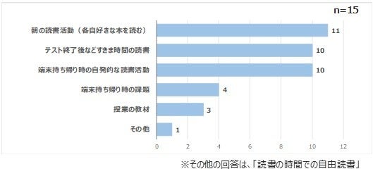 （図表2）「Yomokka!」をどのような場面で活用しましたか。（複数回答可能）
