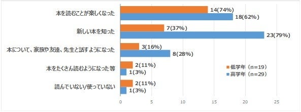 （図表5）「Yomokka!」を使ってみて、どう思いましたか。（いくつでも）