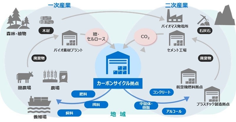 CCIコンソーシアムで目指す新たな産業インフラ
