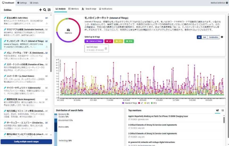 図3： キーワードモニタリングによる機会・リスクの発見