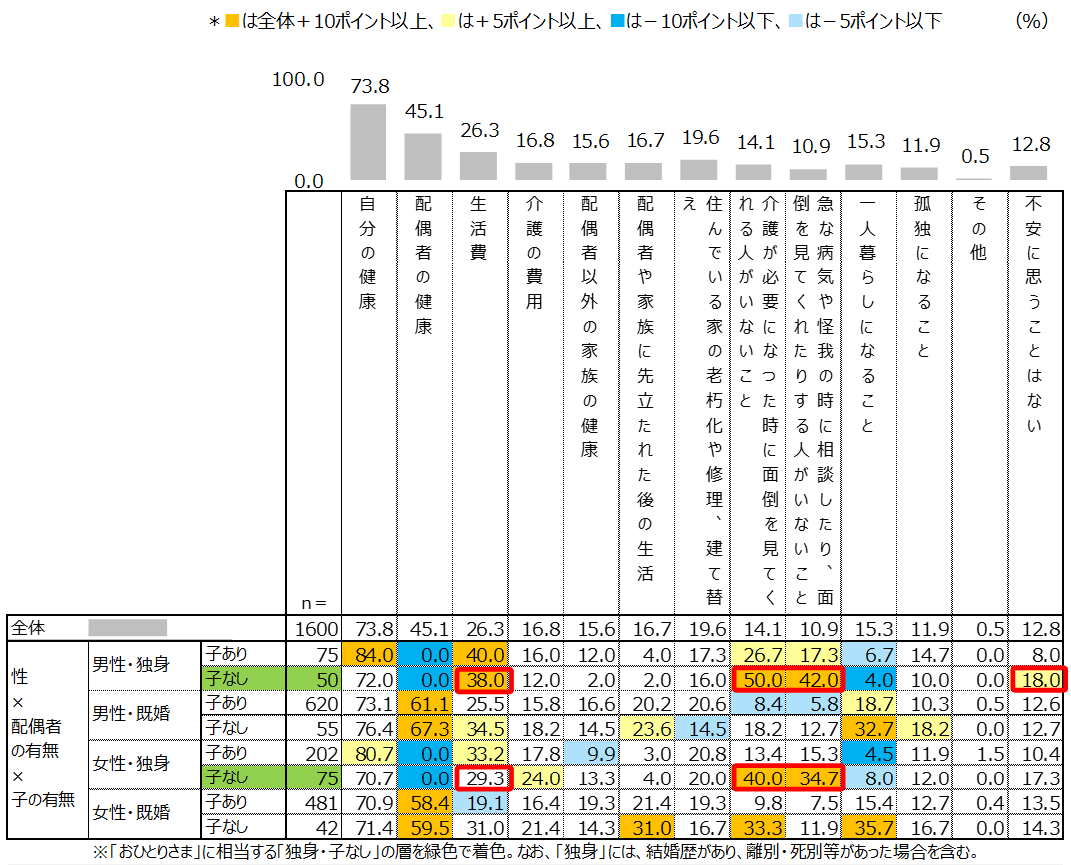 図表 9： 『将来不安の有無、内容』（配偶者・子の有無別）