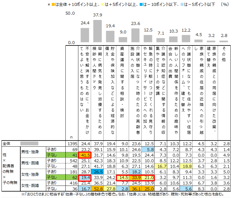 図表 10： 『不安解消のためにお金をかけてもよいと思うこと』（配偶者・子の有無別）