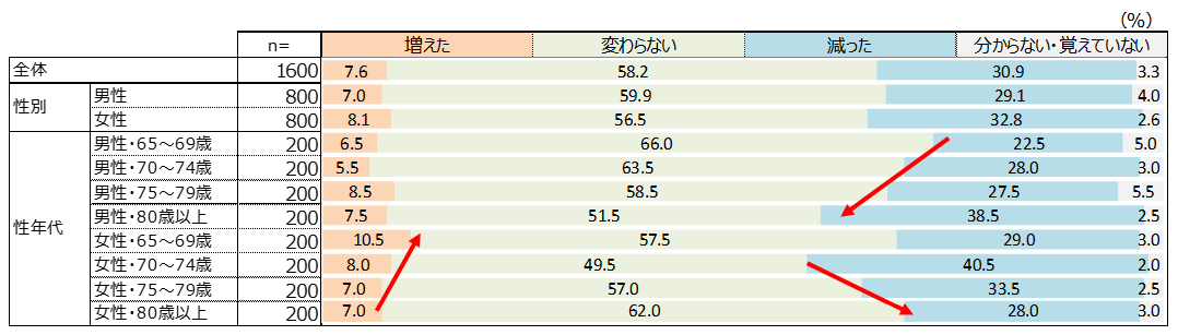 図表 3：『コロナ前と比べて行動が増えたもの、減ったもの』（世代を問わず様々な人との交流： 性年代別）