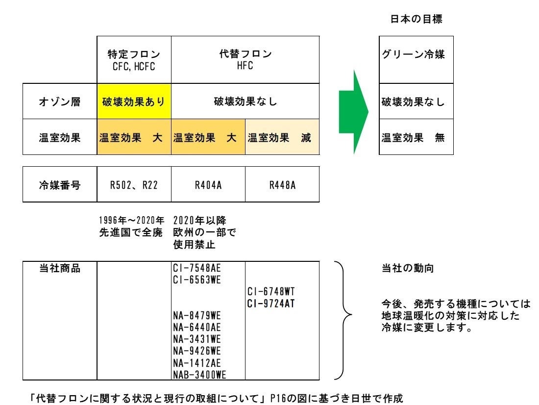 近代日本におけるバイロン熱 フロンについて - 株式会社 新冷熱技研