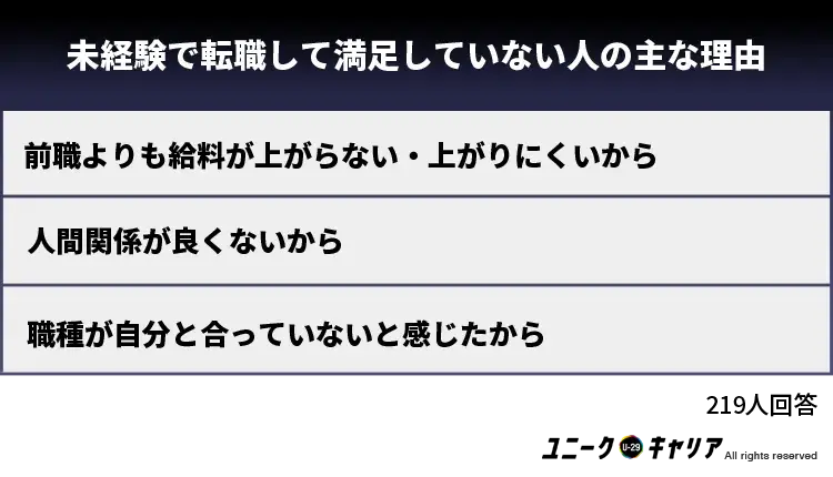 未経験で転職して満足していない人の主な理由