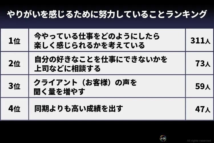 やりがいを感じるために努力していること