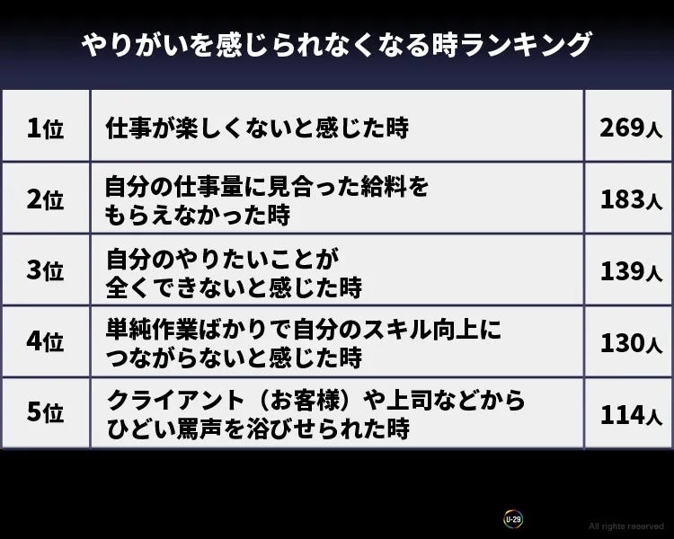 やりがいを感じられなくなる時ランキング