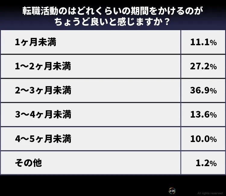転職活動の期間は2〜3ヶ月未満がちょうど良いという人が4割弱