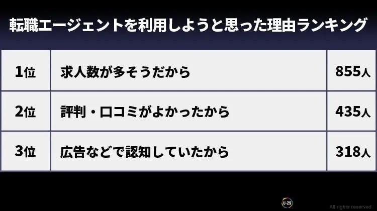 転職エージェントを利用した理由の約7割は「求人数が多そうだから」