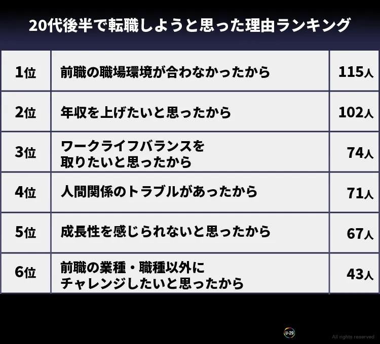 20代後半で転職しようと思った理由ランキング