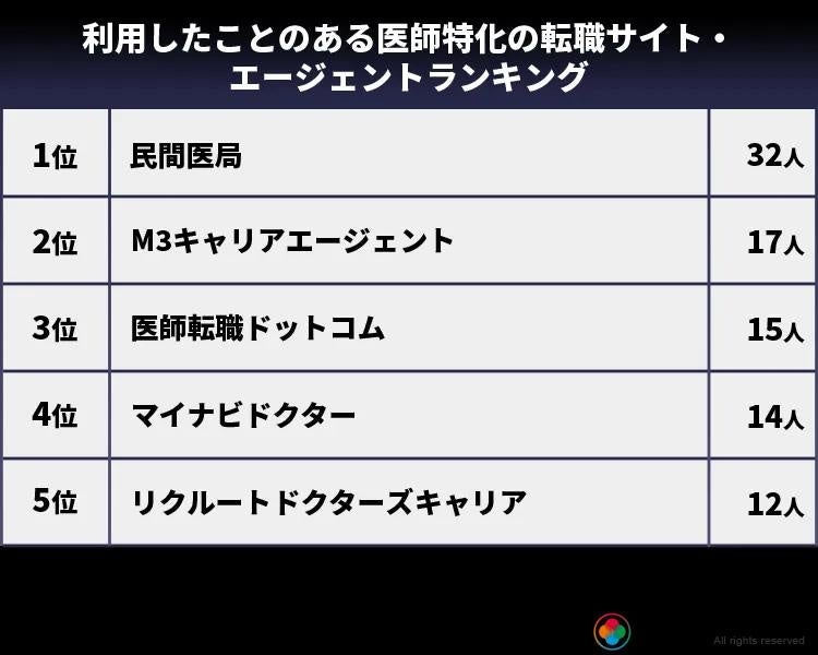 利用したことのある医師特化の転職サイト・エージェントランキング