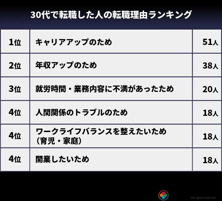 〈30代で転職した人の転職理由ランキング〉