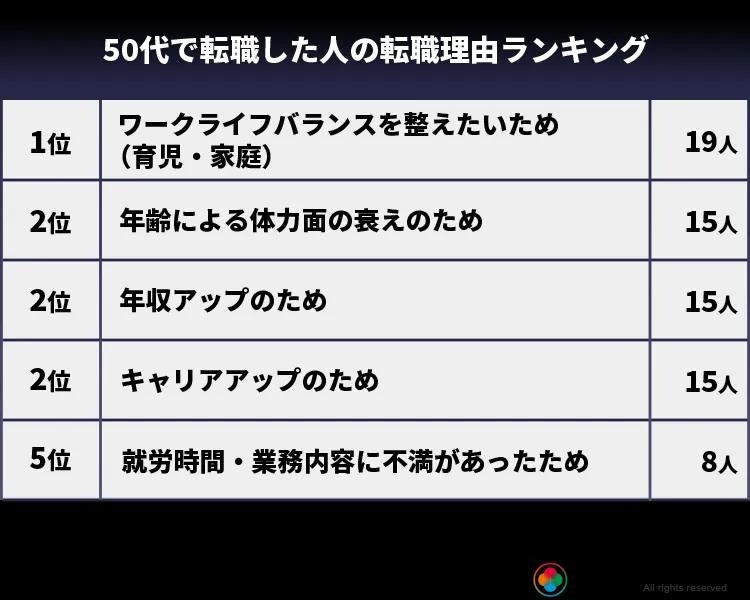 〈 50代で転職した人の転職理由ランキング〉