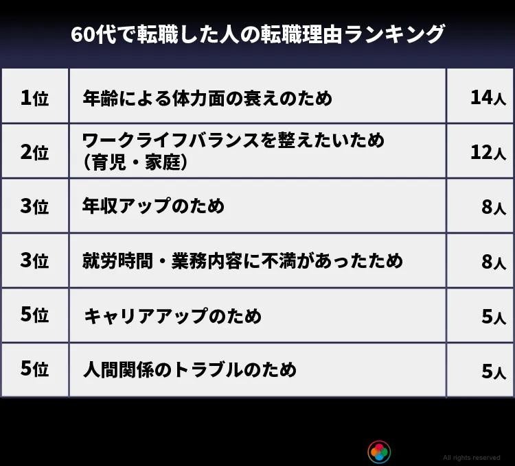 〈60代で転職した人の転職理由ランキング〉