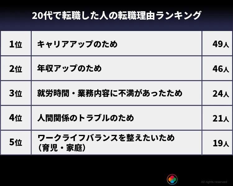 〈20代で転職した人の転職理由ランキング〉