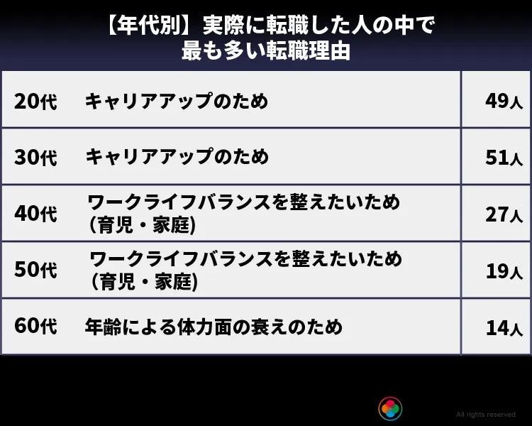 【年代別】実際に転職した人の転職理由ランキング