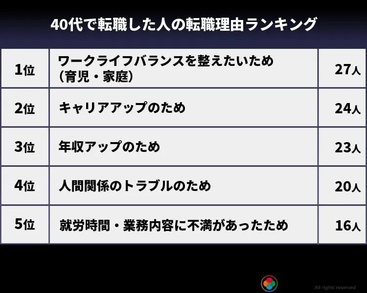 〈40代で転職した人の転職理由ランキング〉