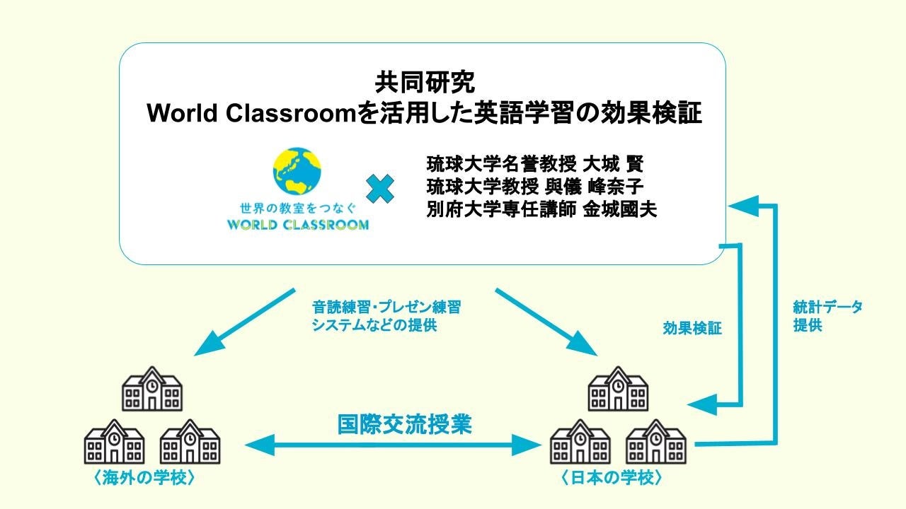 共同研究を開始 英語教育dxプラットフォームworld Classroomの有用性を検証 Helloworld株式会社のプレスリリース 共同研究を開始 英語教育dxプラットフォームworld Classroomの有用性を検証 Helloworld株式会社のプレスリリース