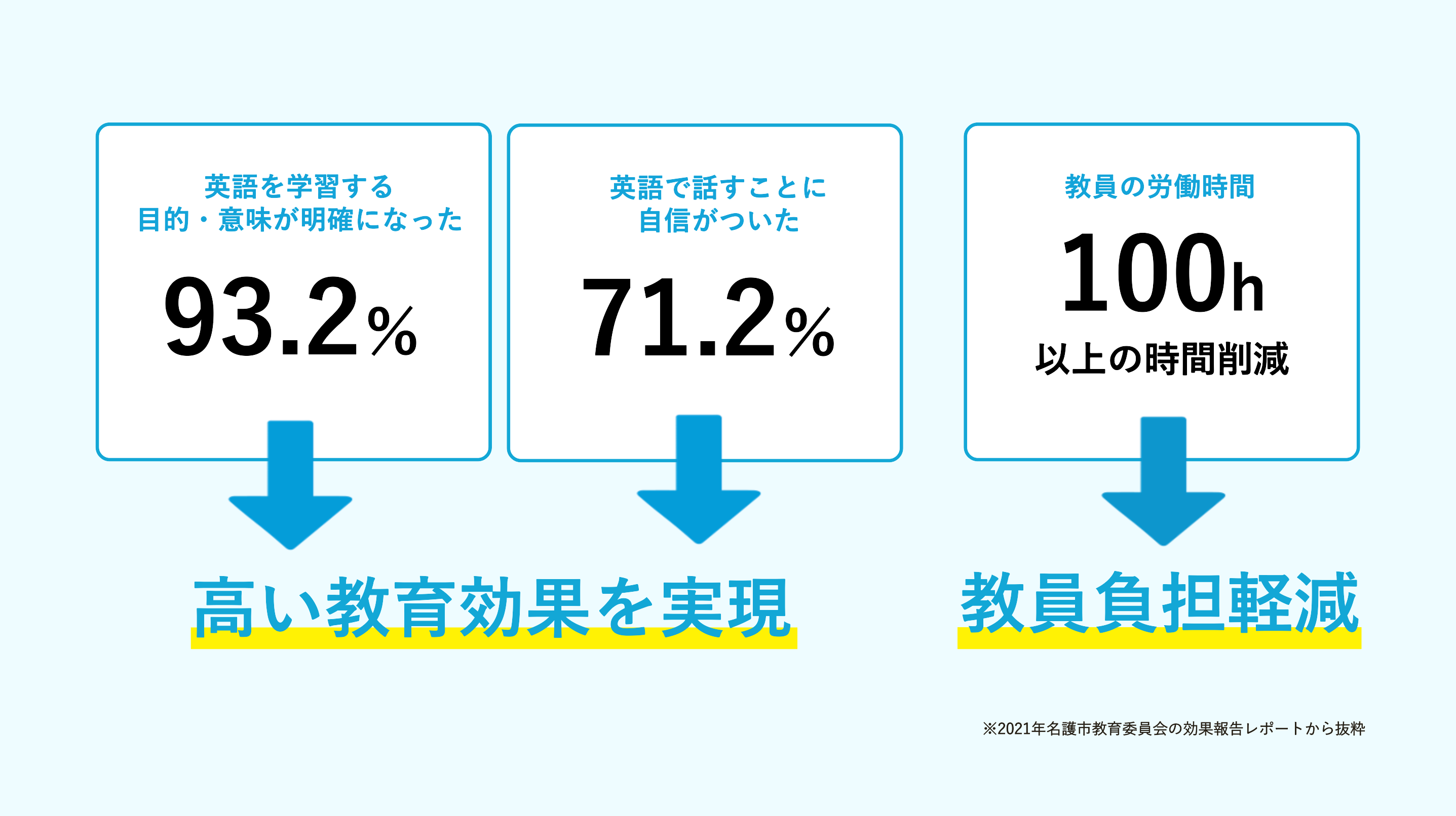 WorldClassroomの効果