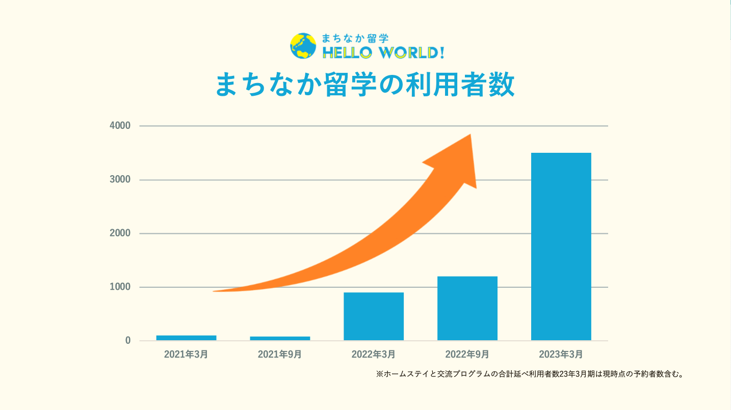 まちなか留学の利用者数