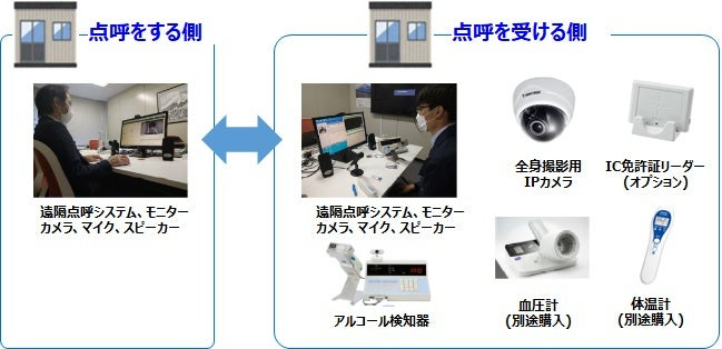 遠隔点呼システムの構成イメージ