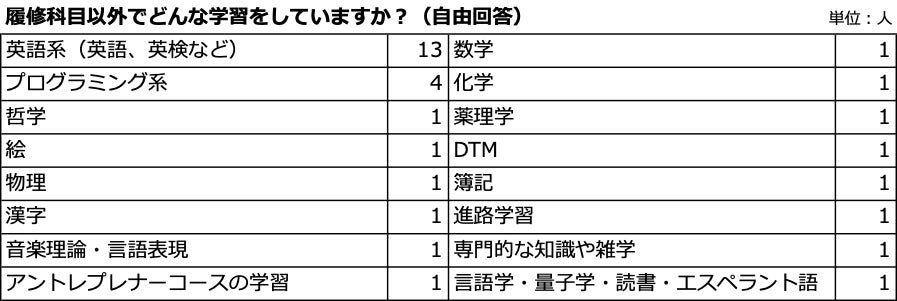 調査レポート ワオ高生に聞いた オンライン高校のリアルな生活実態 ワオ高等学校のプレスリリース 調査レポート ワオ高生に聞いた オンライン高校のリアルな生活実態 ワオ高等学校のプレスリリース