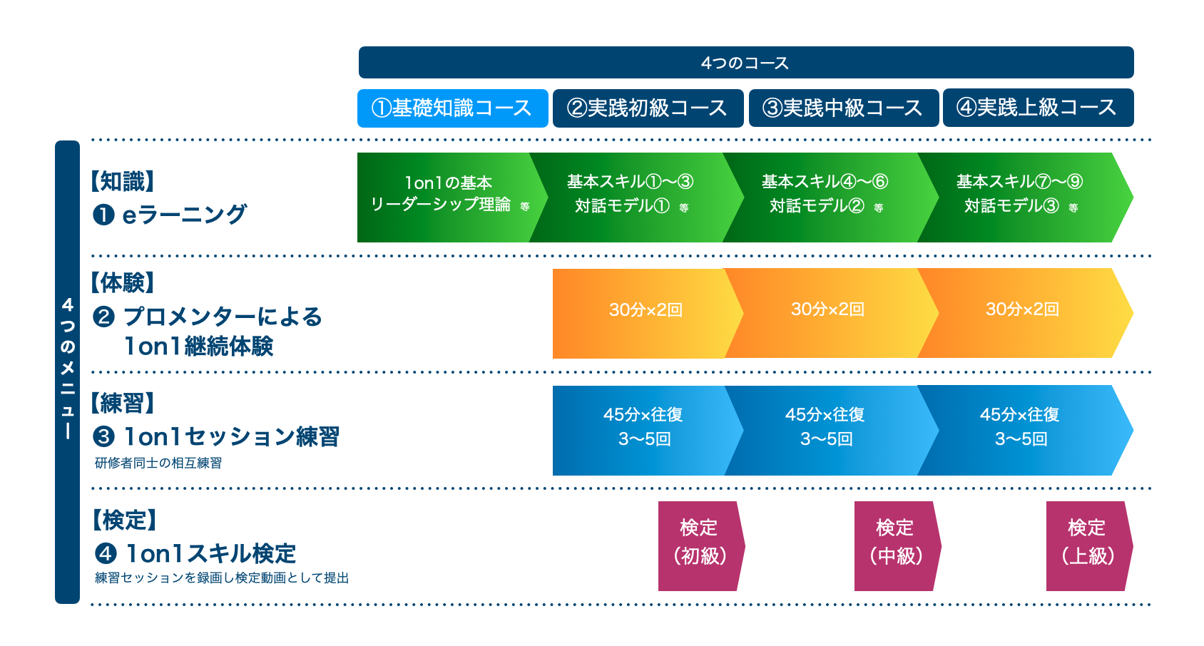 [画像2] 1on1実践トレーニングの全体像
