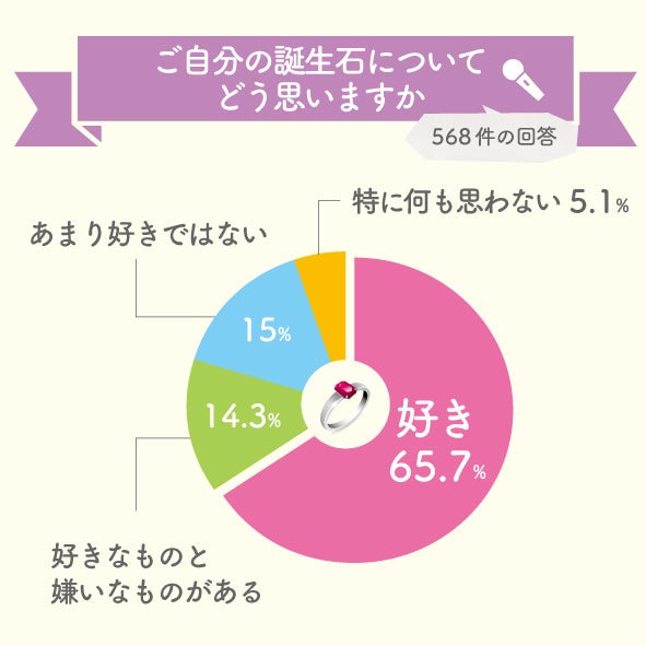 宝石好き568名に聞いた 最も愛されている誕生石はこれ その理由とは 株式会社karatzのプレスリリース