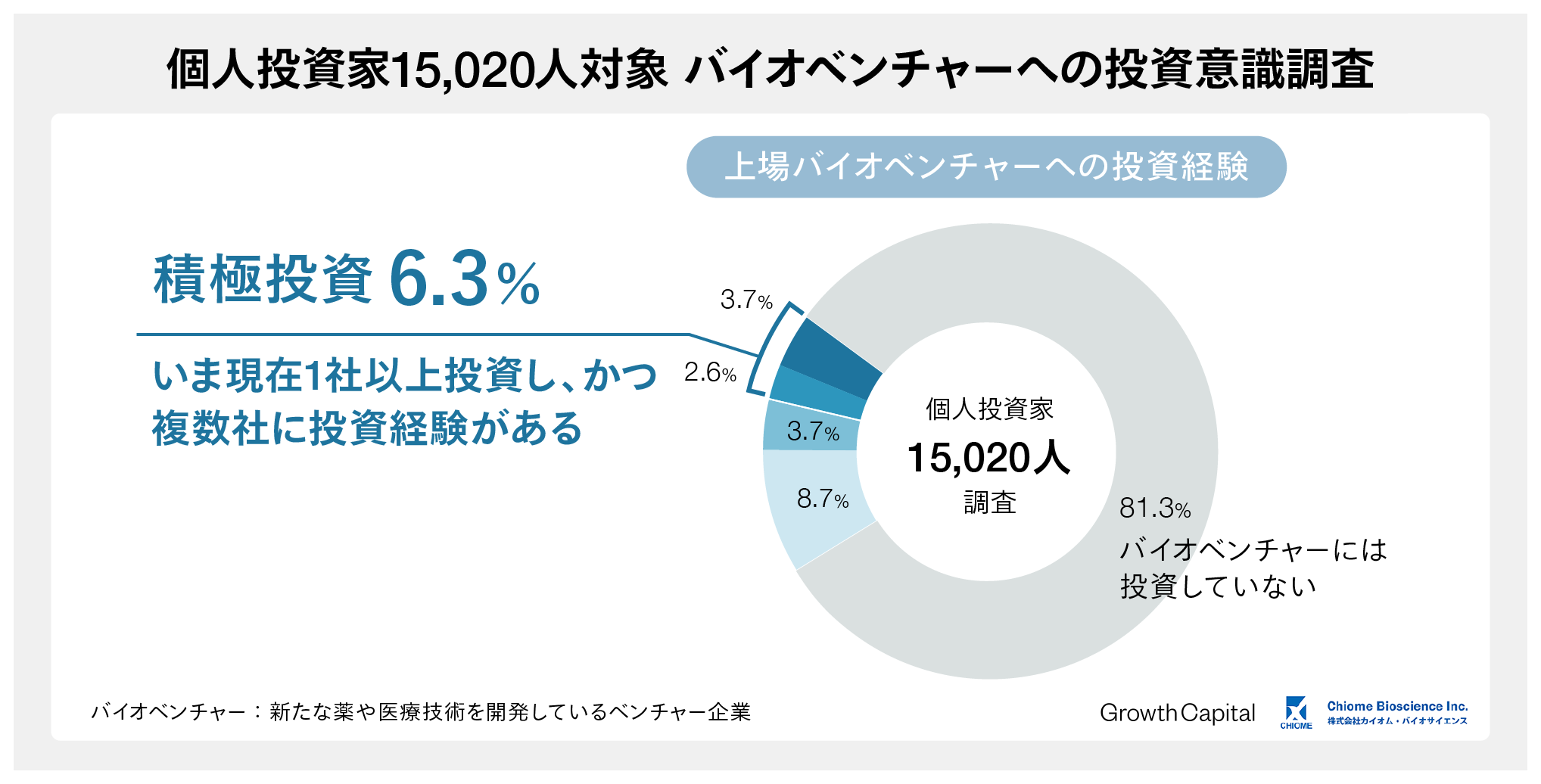 グロース・キャピタル、【個人投資家 15,020名対象、バイオ