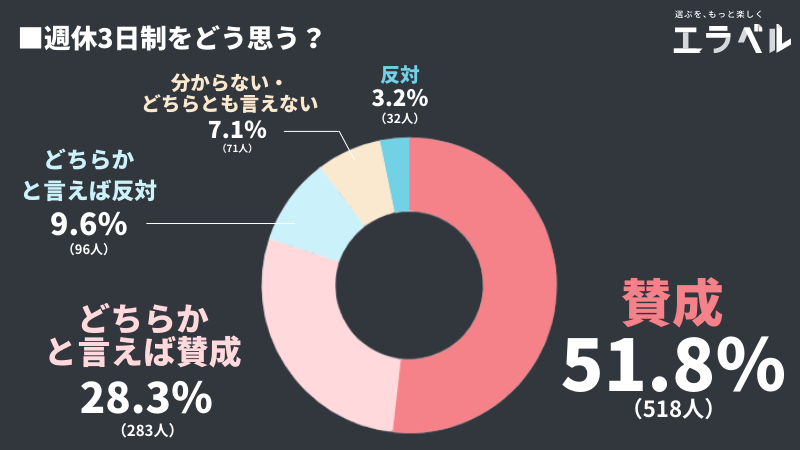 週休３日制に反対 賛成 会社員1000人に聞いてみた 賛成 は51 8 という結果に エラベル 株式会社plan Bのプレスリリース