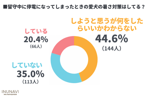 愛犬の熱中症 暑さ対策は大丈夫 暑さ対策をしている飼い主は9割以上だが応急処置を知らない飼い主は も 飼い主323人アンケート 株式会社plan Bのプレスリリース