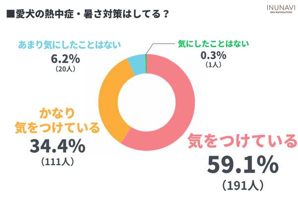 愛犬の熱中症 暑さ対策は大丈夫 暑さ対策をしている飼い主は9割以上だが応急処置を知らない飼い主は も 飼い主323人アンケート 株式会社plan Bのプレスリリース