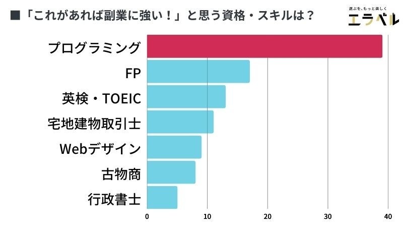 「副業×資格」についてのアンケート調査
