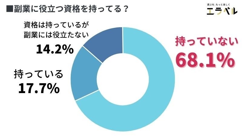 「副業×資格」についてのアンケート調査