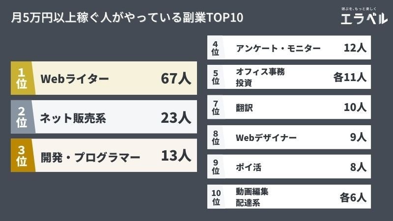 「副業×資格」についてのアンケート調査