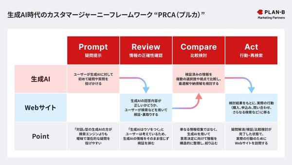 PRCAモデル図