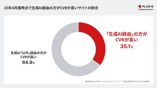 生成AI経由のCVR比較
