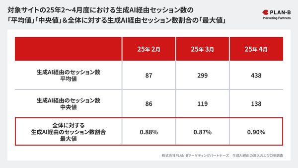 生成AI経由セッションの全体比率