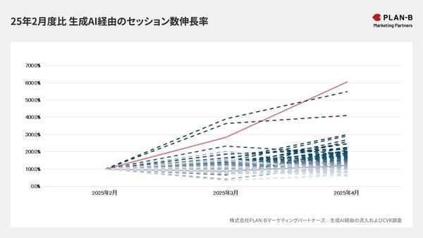 サイトごとの生成AI経由セッション増加率の分布