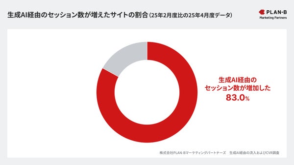生成AI経由セッションの増加傾向グラフ