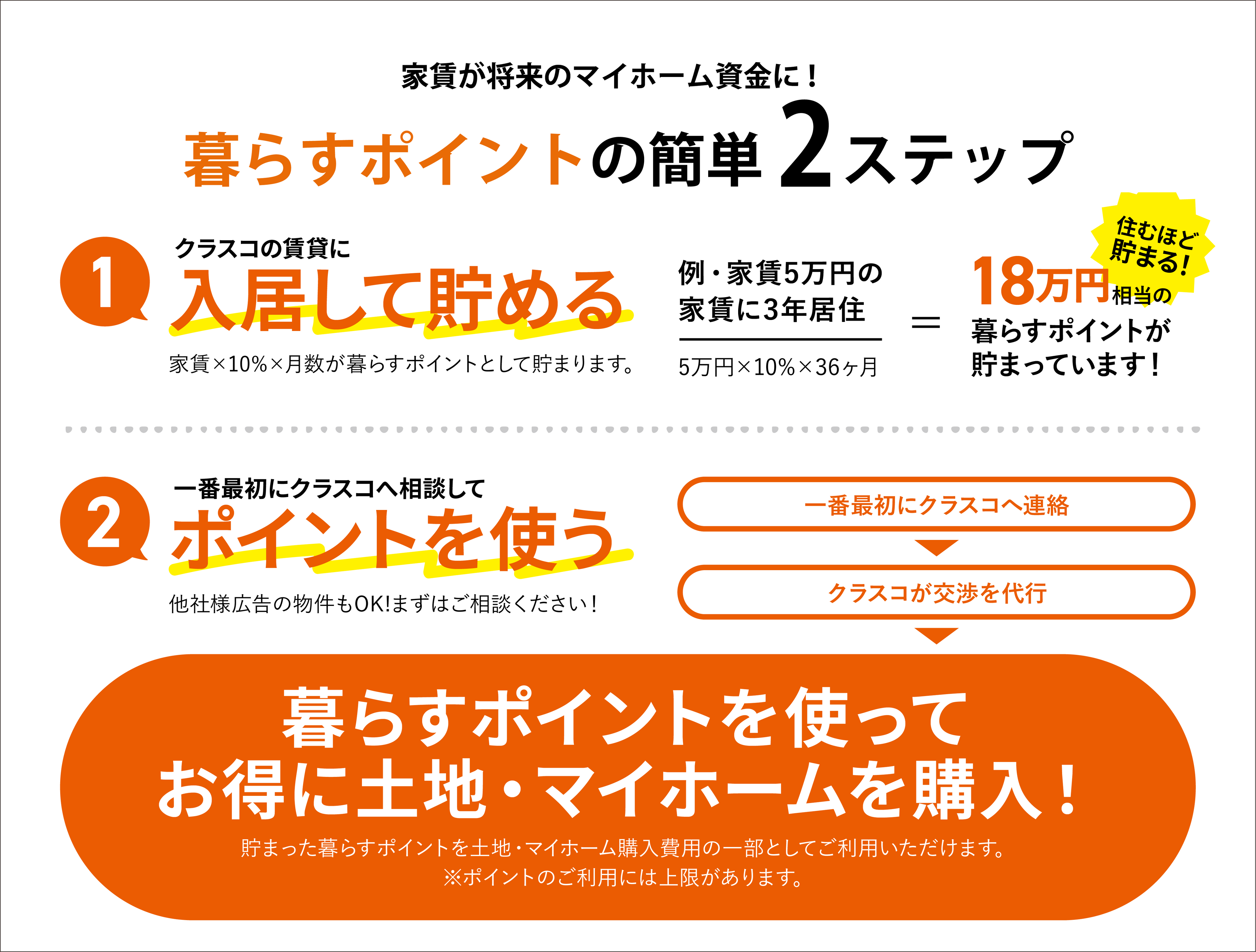 暮らすポイントの仕組み