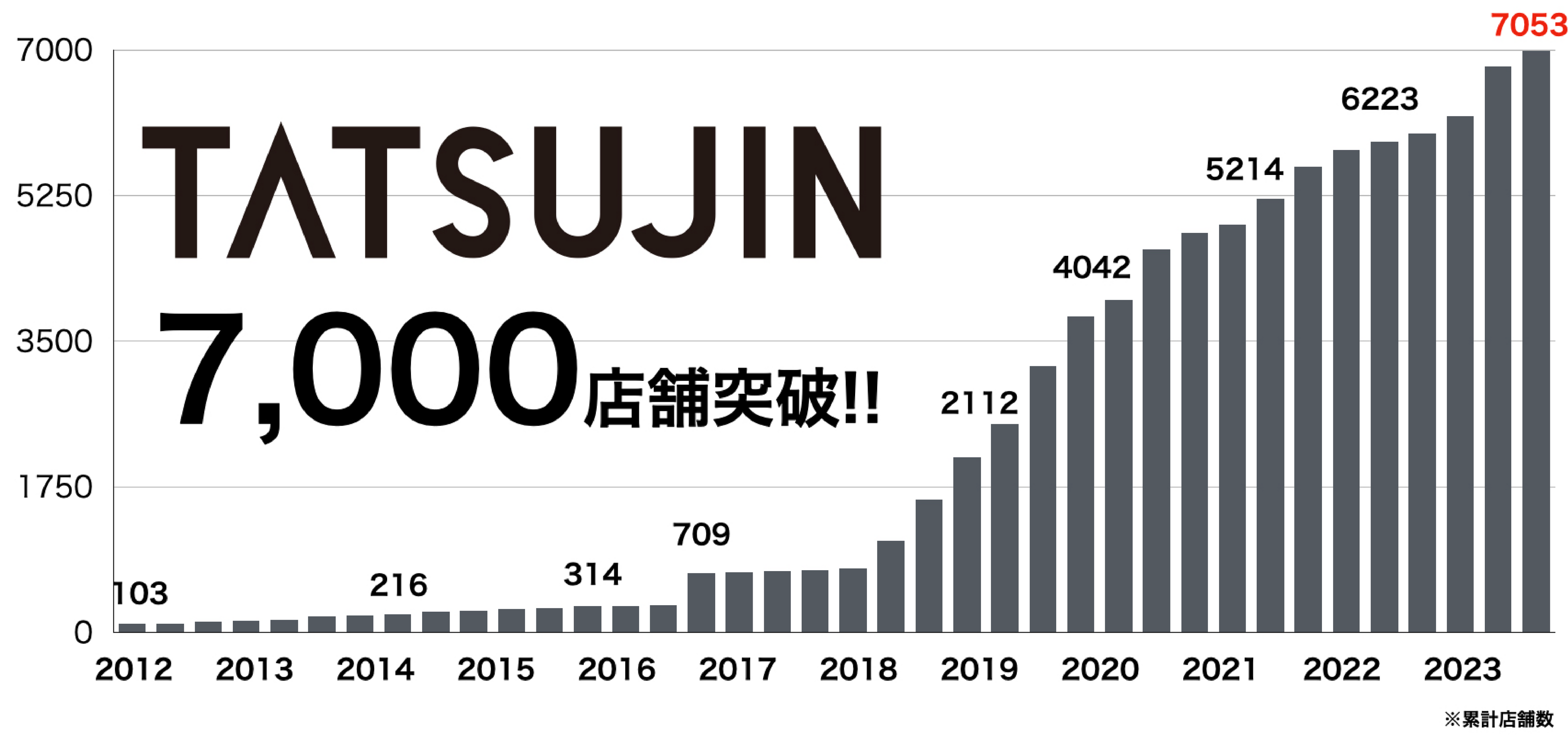 不動産テックのTATSUJIN、累計7000店舗を突破